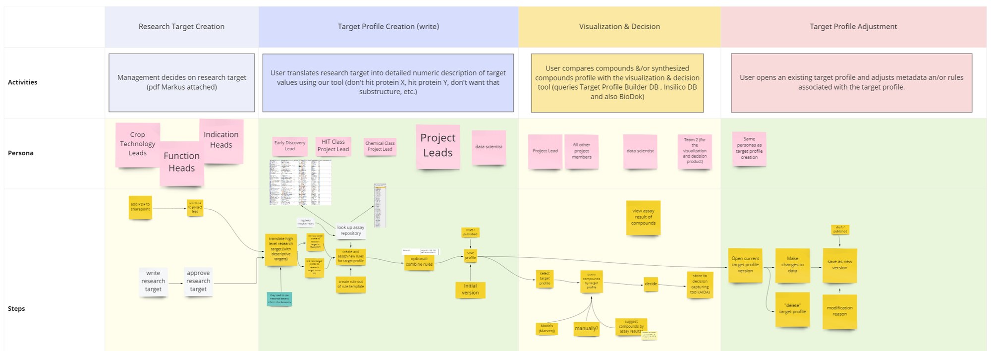 Journey mapping workshop board