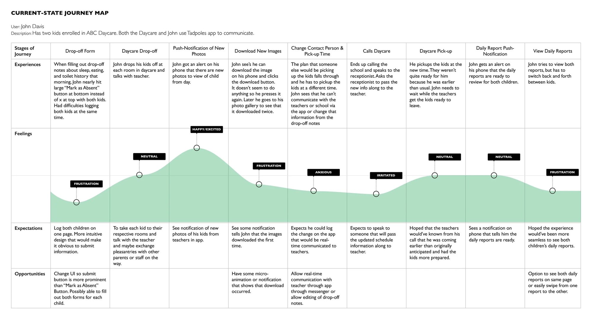 Tadpoles current-state journey map